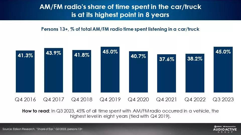 Share of Ear Q3